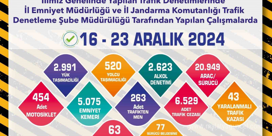 Trafik denetimlerinde 20 bin 949 sürücü kontrol edildi