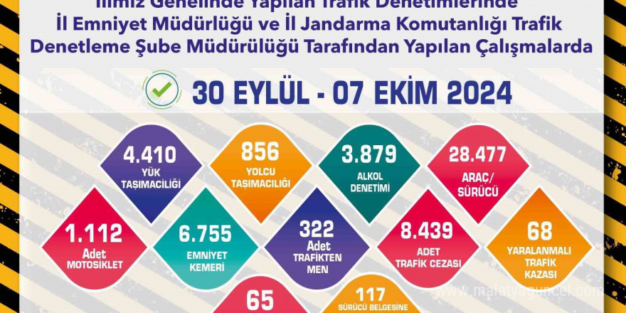 Trafik denetimlerinde 28 bin 477 araç ve sürücü kontrol edildi