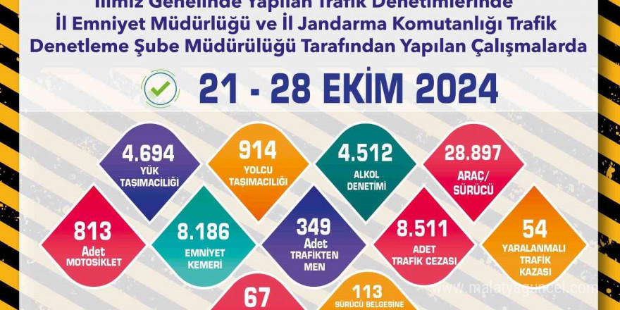 Trafik denetimlerinde 8 bin 511 adet ceza yazıldı