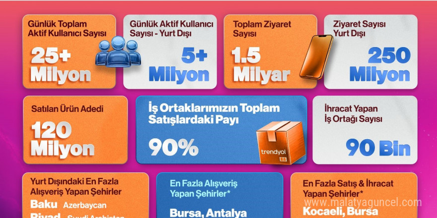 Trendyol Kasım ayında 10 ülkede en çok indirilen uygulama oldu