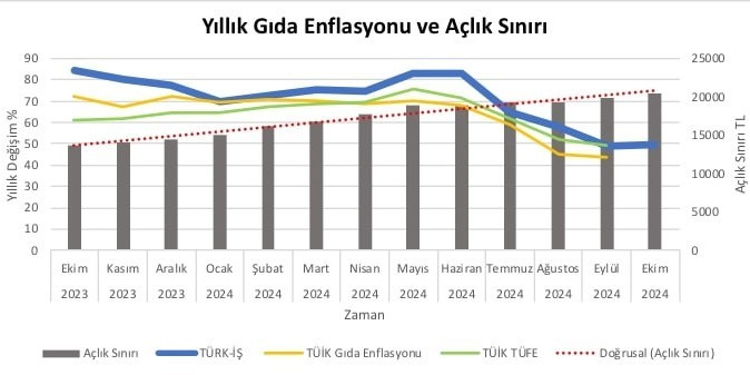 Türk-İş ekim ayı açlık ve yoksulluk sınırını açıkladı