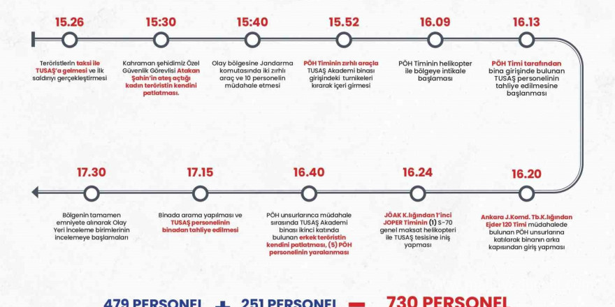 TUSAŞ’a yapılan terör saldırına karşı icra edilen operasyonun süreçleri