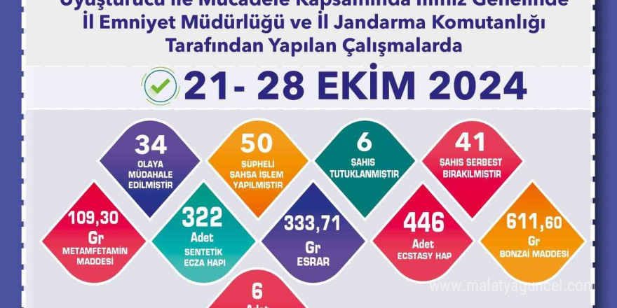 Uyuşturucu operasyonlarında 50 şüpheliye işlem uygulandı