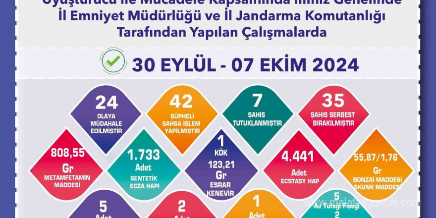 Uyuşturucu operasyonlarında 7 şüpheli tutuklandı