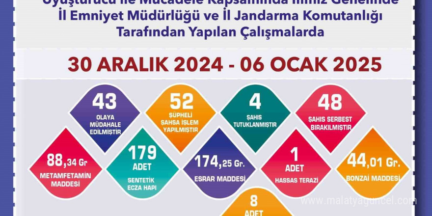 Uyuşturucu operasyonlarında yakalanan şüphelilerden 4’ü tutuklandı