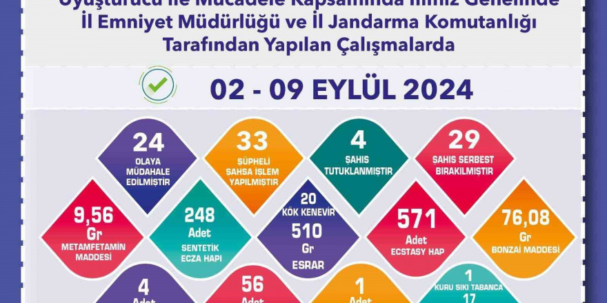 Uyuşturucu operasyonunda 33 şüpheliye işlem yapıldı