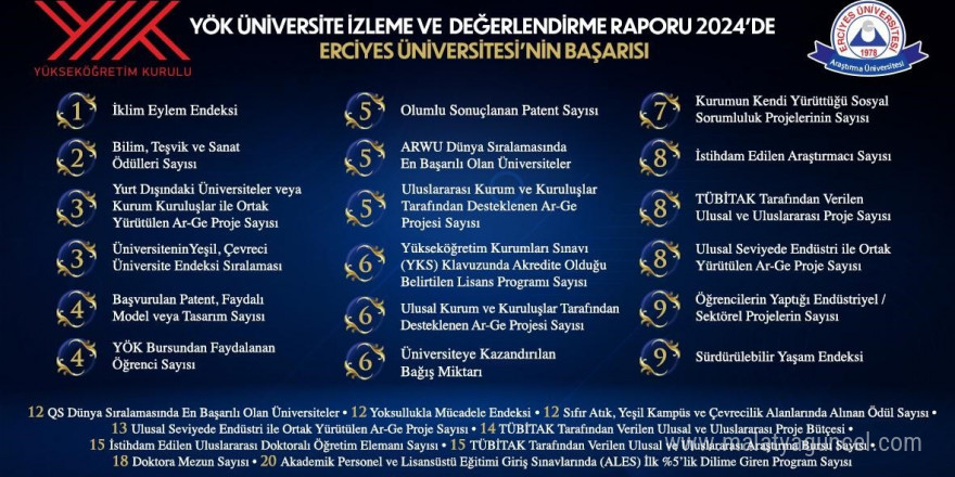 YÖK 2024 Yılı Üniversite İzleme ve Değerlendirme Raporunda Erciyes Üniversitesi’nin Başarısı