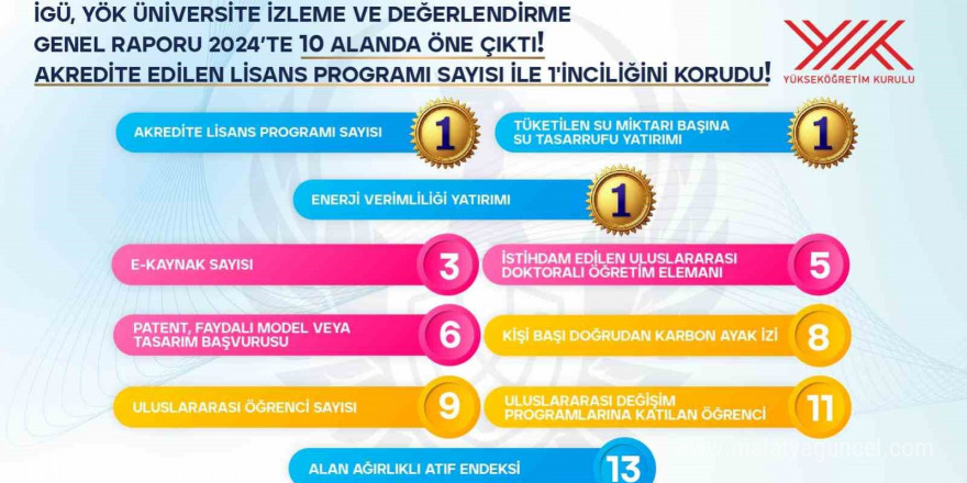 YÖK üniversiteleri değerlendirdi: İGÜ 3 alanda 1’inci oldu